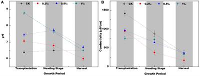 Lime-Phosphorus Fertilizer Efficiently Reduces the Cd Content of Rice: Physicochemical Property and Biological Community Structure in Cd-Polluted Paddy Soil